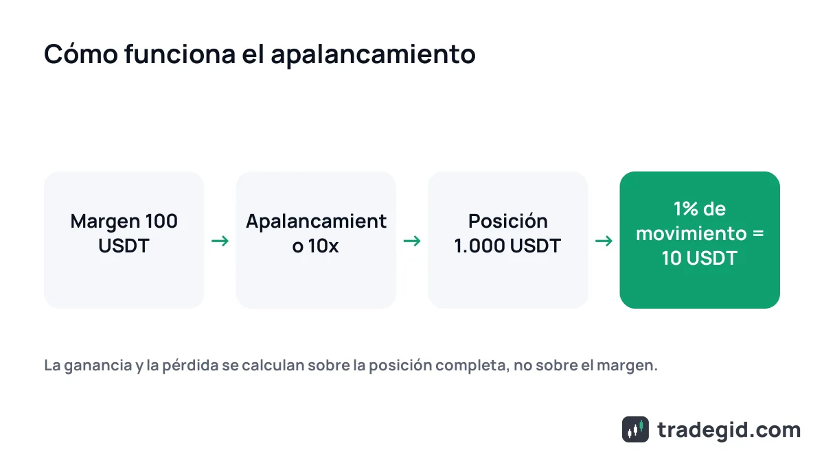 Esquema de cómo funciona el apalancamiento en cripto: 100 USDT de margen, apalancamiento 10x, posición de 1.000 USDT
