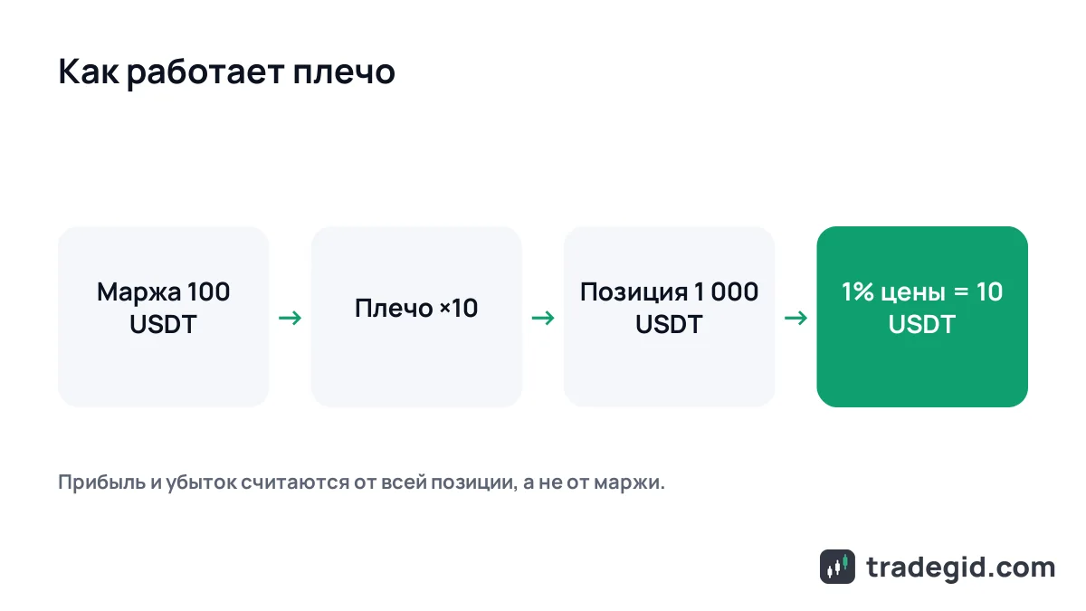 Схема: как работает кредитное плечо в крипте – маржа 100 USDT, плечо ×10, позиция 1 000 USDT