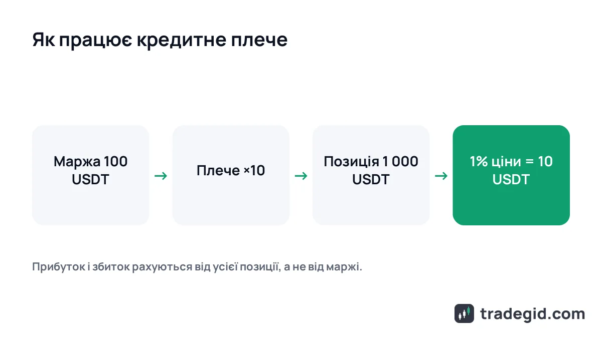 Схема: як працює кредитне плече в крипті – маржа 100 USDT, плече ×10, позиція 1 000 USDT