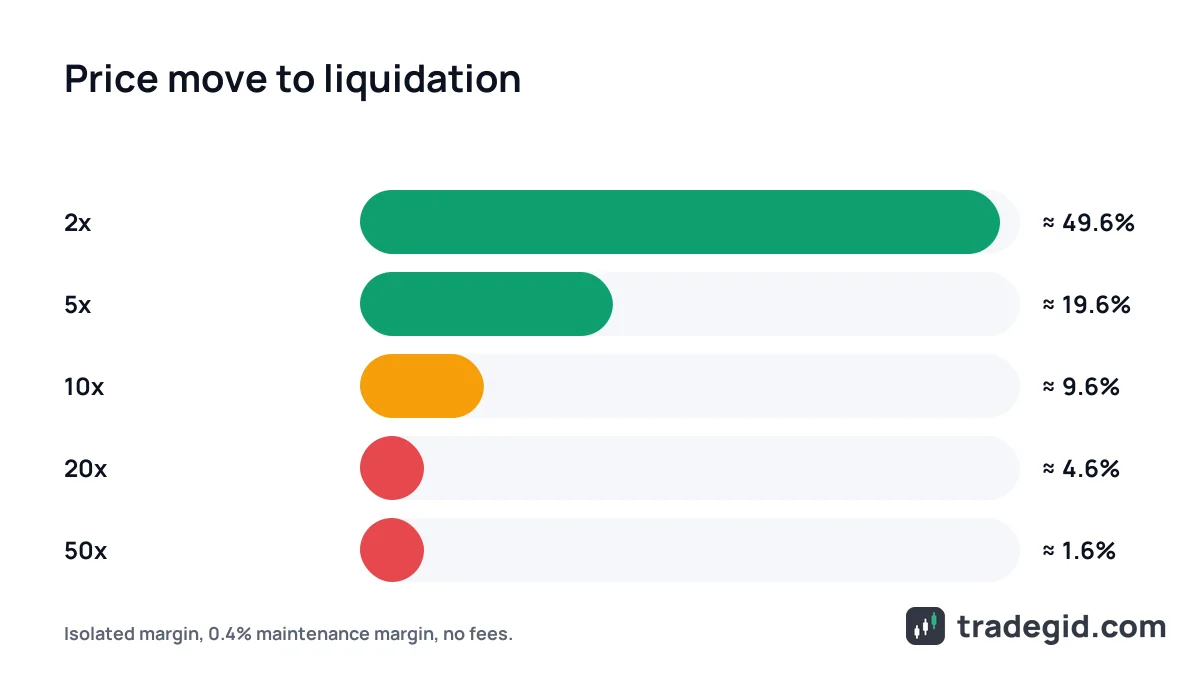Leverage and liquidation: how far the price can move against a crypto position at 2x, 5x, 10x, 20x and 50x