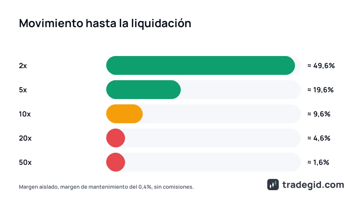 Apalancamiento y liquidación: cuánto puede moverse el precio en contra de una posición cripto con 2x, 5x, 10x, 20x y 50x