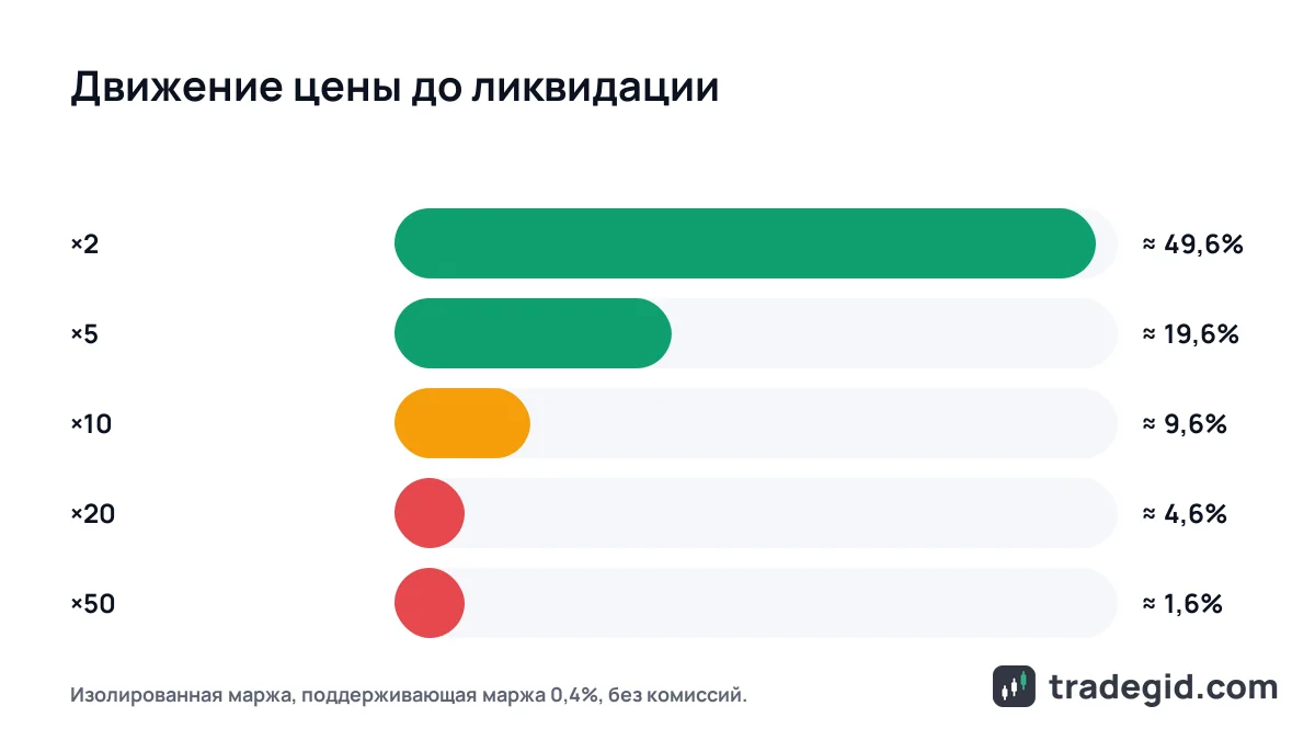 Плечо и ликвидация: сколько процентов движения цены выдерживает позиция с плечом ×2, ×5, ×10, ×20 и ×50