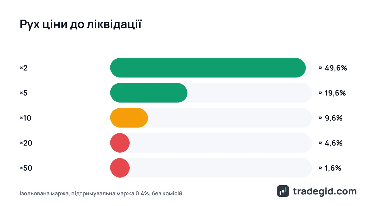 Кредитне плече і ліквідація: скільки відсотків руху ціни витримує позиція з плечем ×2, ×5, ×10, ×20 і ×50