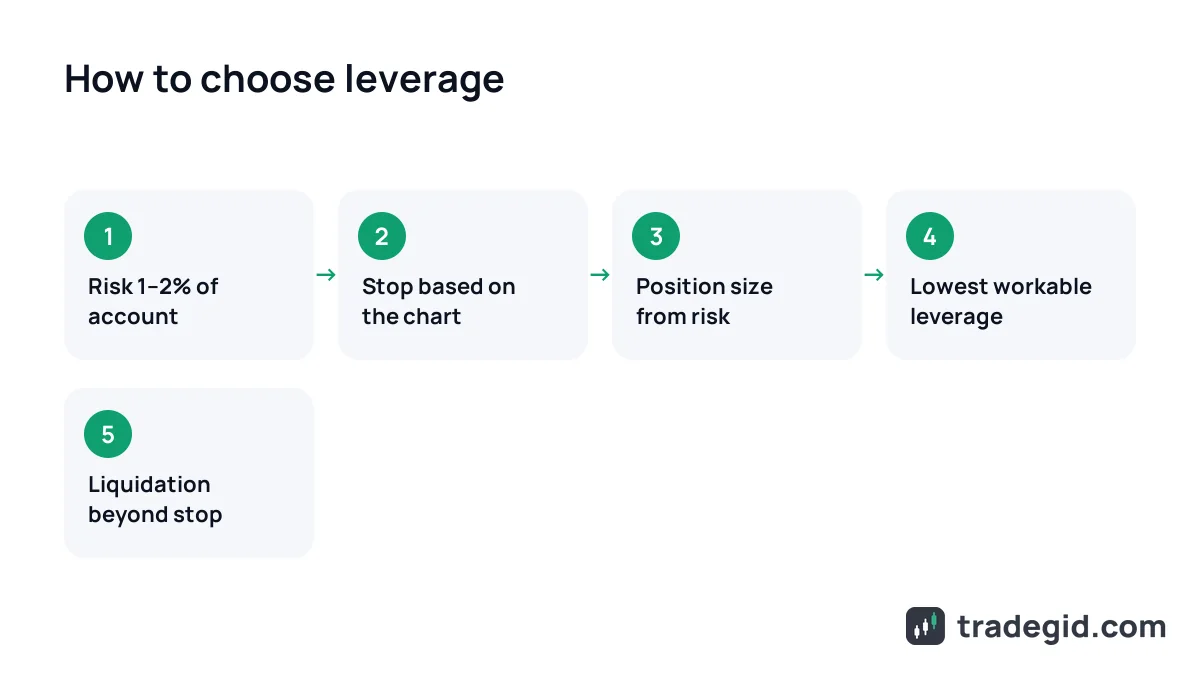 How beginners should choose leverage in crypto: risk per trade, stop-loss, position size, leverage, liquidation check