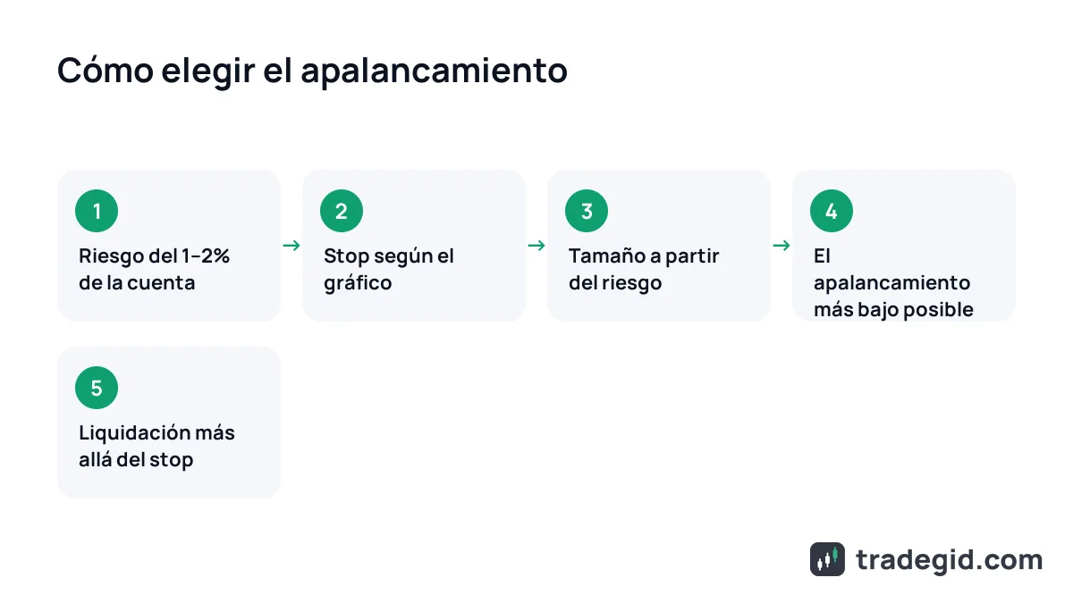 Cómo elegir el apalancamiento en criptomonedas si empiezas: riesgo por operación, stop-loss, tamaño de posición, apalancamiento y liquidación