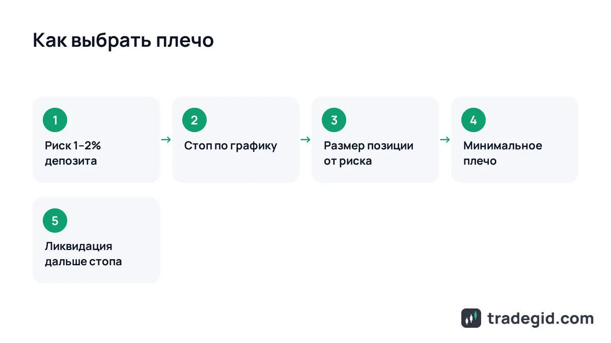 Как выбрать плечо в крипте новичку: риск на сделку, стоп-лосс, размер позиции, плечо, проверка ликвидации