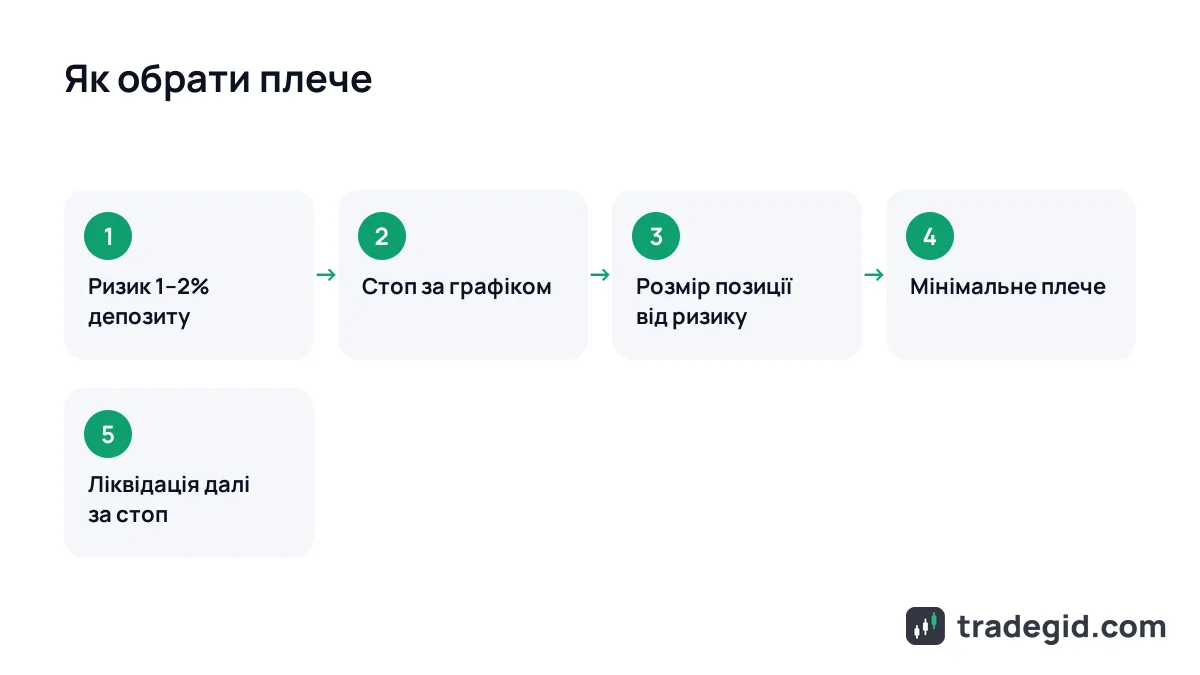Як обрати кредитне плече новачку: ризик на угоду, стоп-лос, розмір позиції, плече, перевірка ліквідації