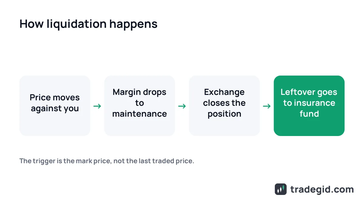 How liquidation works in crypto futures: price moves against the position, margin falls to maintenance level, exchange closes it