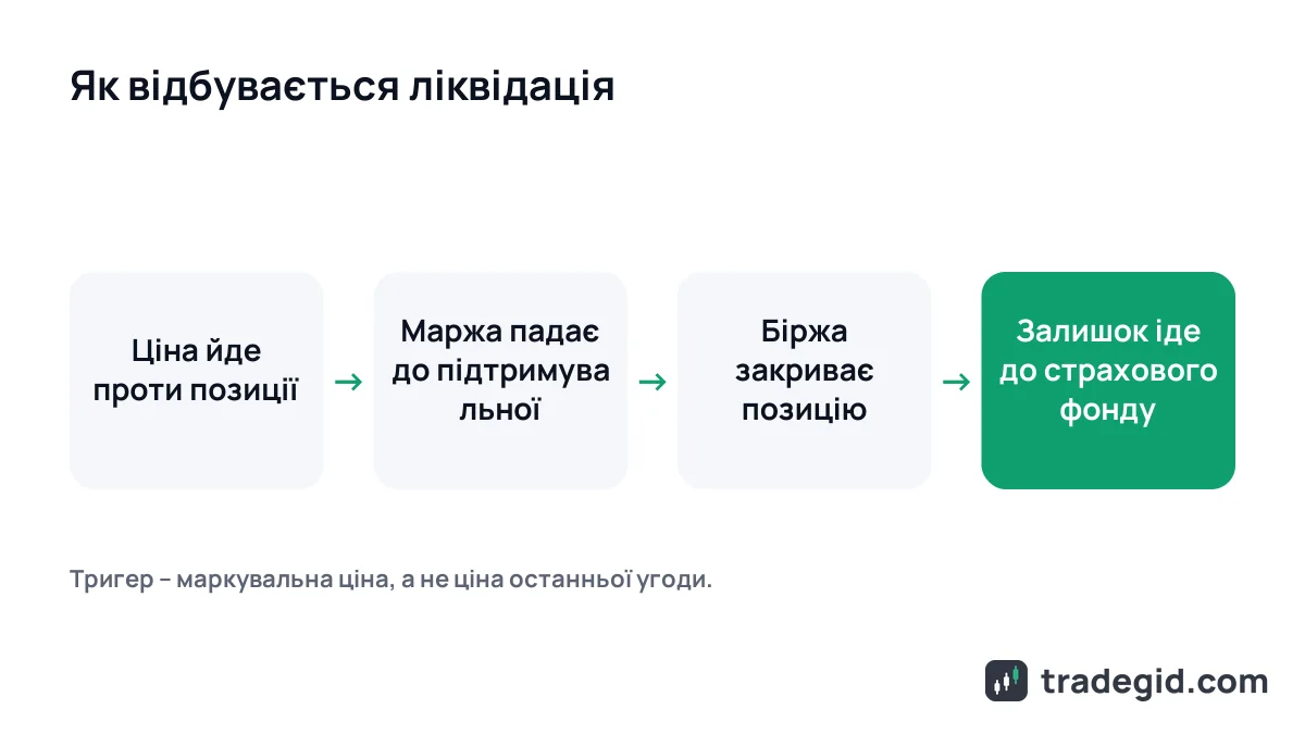 Схема ліквідації на ф'ючерсах: ціна йде проти позиції, маржа падає до підтримувальної, біржа закриває позицію