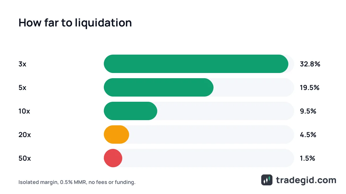 Distance to liquidation price at 3x, 5x, 10x, 20x and 50x leverage in crypto futures compared