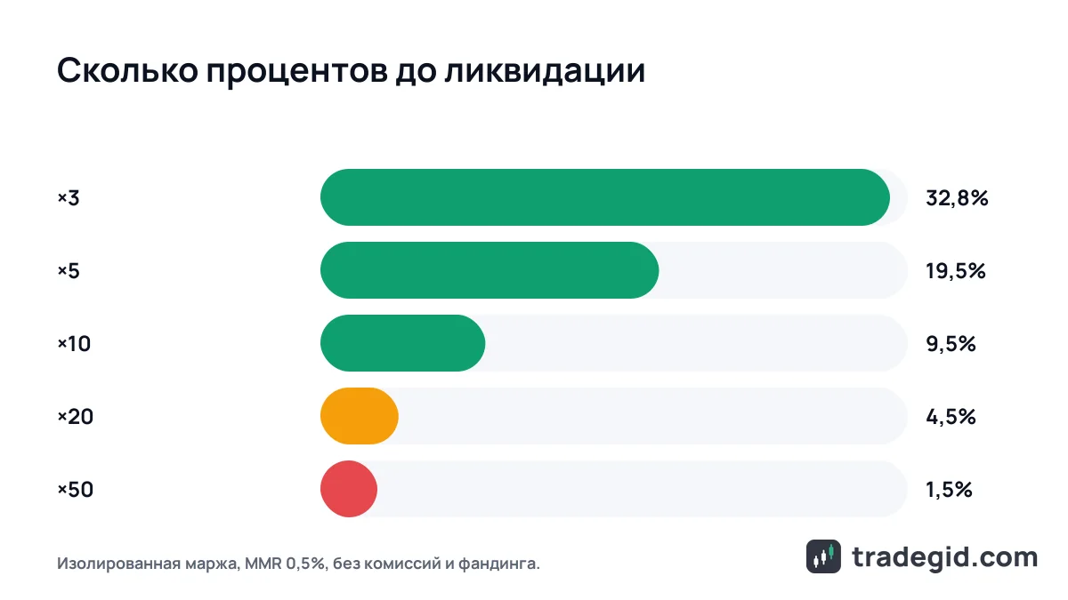 Сравнение расстояния до цены ликвидации при плече x3, x5, x10, x20 и x50 на фьючерсах
