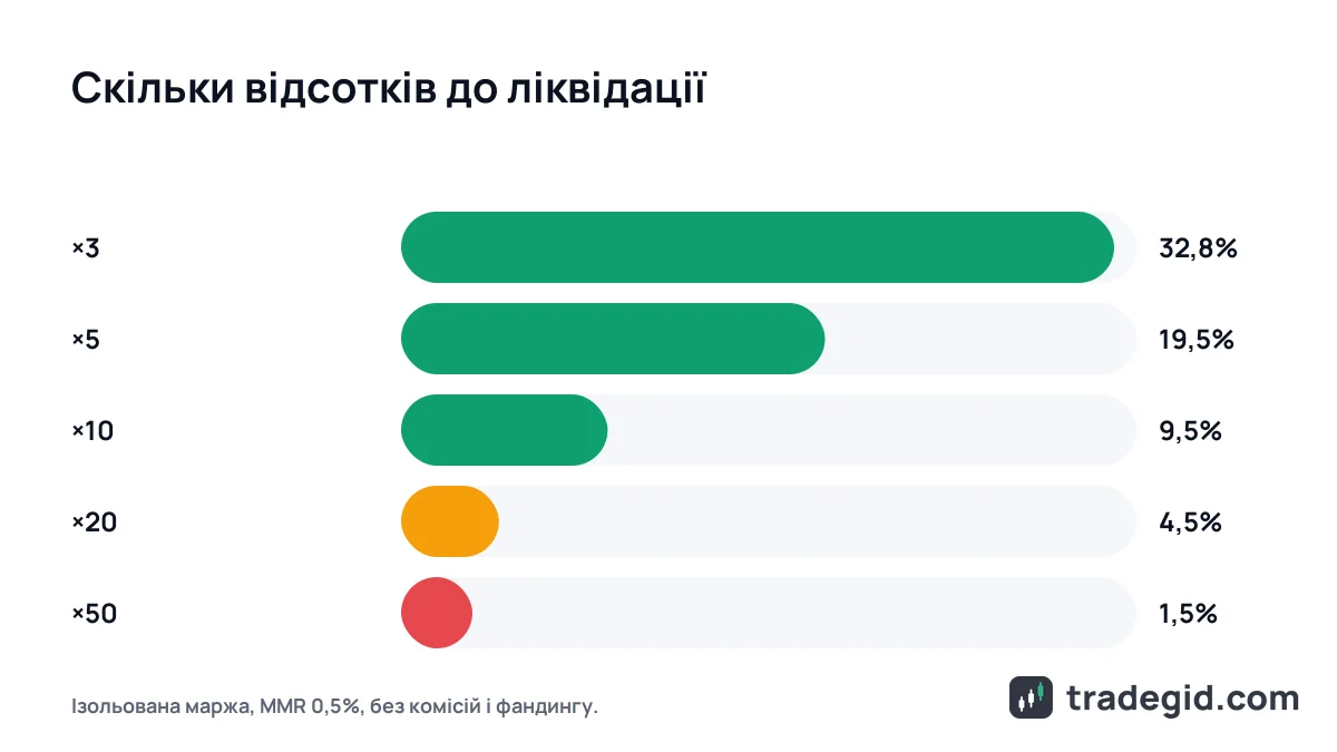 Порівняння відстані до ціни ліквідації при плечі x3, x5, x10, x20 і x50 на ф'ючерсах