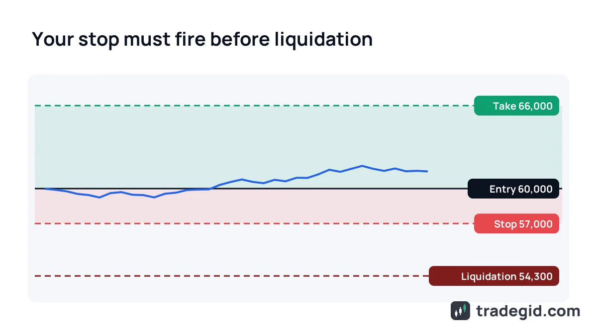Long position chart with entry, stop-loss above the liquidation price and take-profit, how to avoid liquidation