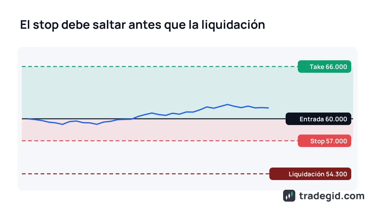 Gráfico de una posición long con entrada, stop-loss por encima del precio de liquidación y take-profit, cómo evitar la liquidación