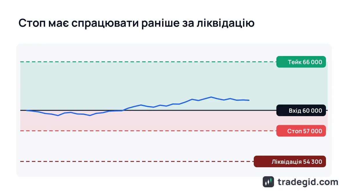 Лонг-позиція на графіку: вхід, стоп-лосс вище ціни ліквідації і тейк-профіт, як уникнути ліквідації