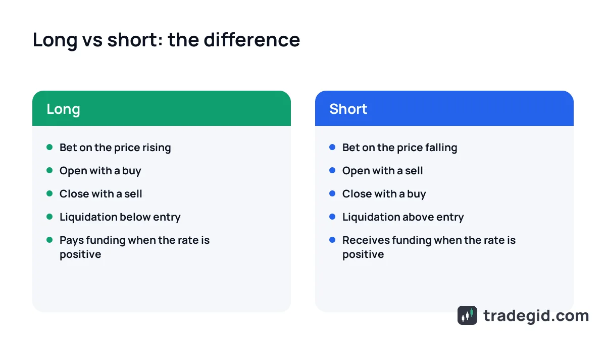 Long vs short position in crypto: side-by-side comparison of betting on a price rise and betting on a price fall