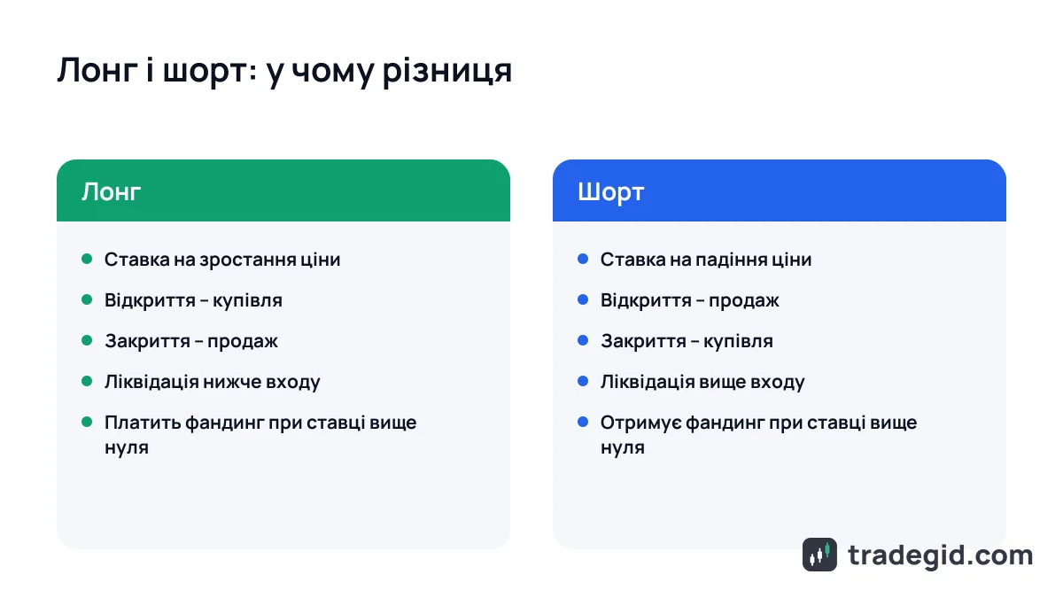 Різниця між лонг і шорт у крипті: порівняння ставки на зростання і ставки на падіння ціни