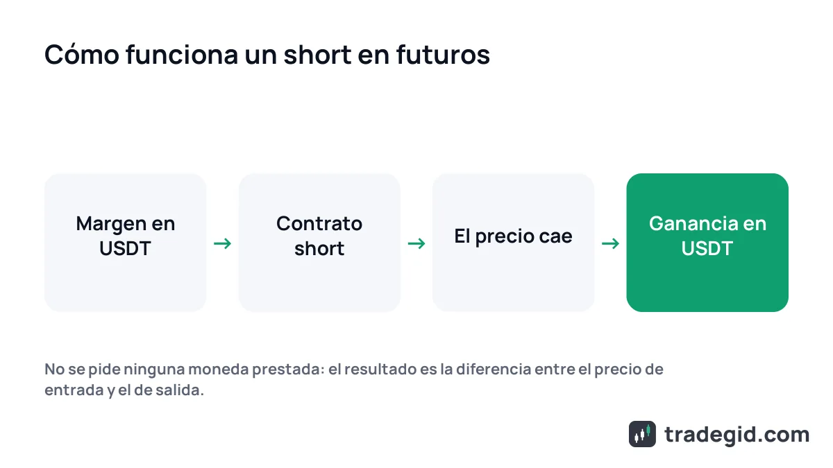 Esquema de cómo hacer short en futuros cripto sin pedir monedas prestadas: margen en USDT, contrato short, el precio cae, ganancia