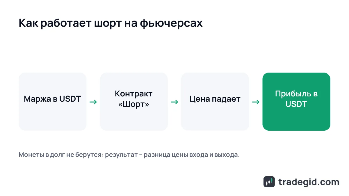 Схема: как работает шорт на фьючерсах без займа монет – маржа в USDT, контракт, падение цены, прибыль