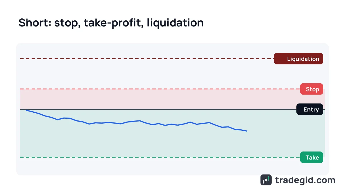 Short position on crypto futures: entry, stop-loss above price, take-profit below and liquidation level