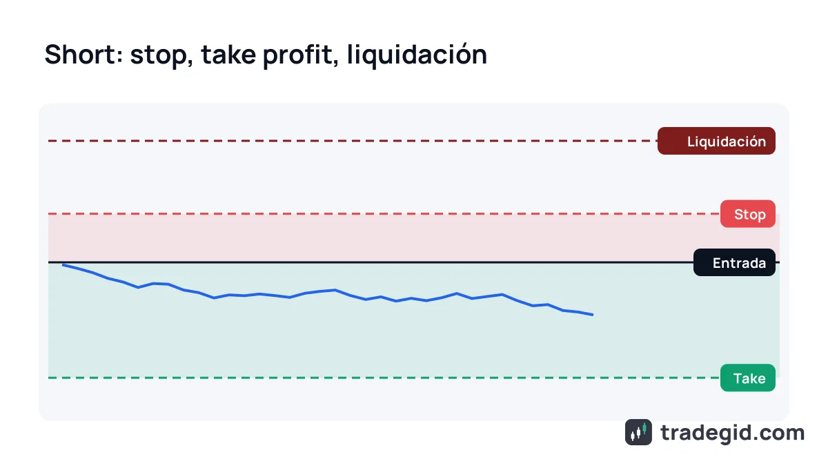 Posición short en futuros cripto: entrada, stop-loss por encima del precio, take profit por debajo y nivel de liquidación