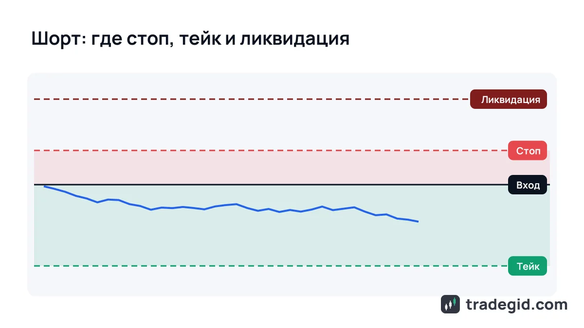Шорт позиция на фьючерсах: уровни входа, стоп-лосса выше цены, тейк-профита ниже и ликвидации