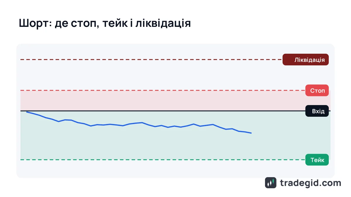 Шорт-позиція на ф'ючерсах: рівні входу, стоп-лосу вище ціни, тейк-профіту нижче та ліквідації