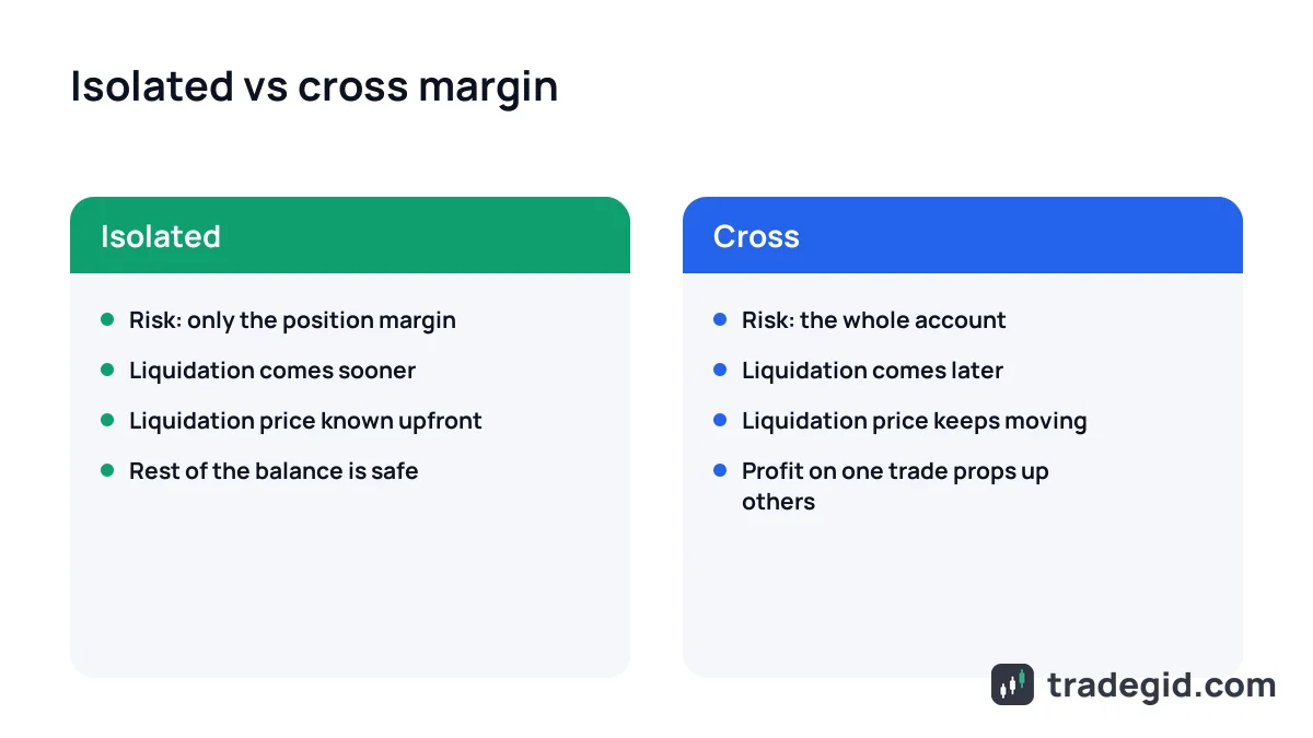 Isolated margin vs cross margin: what is at risk and when liquidation happens in each margin mode