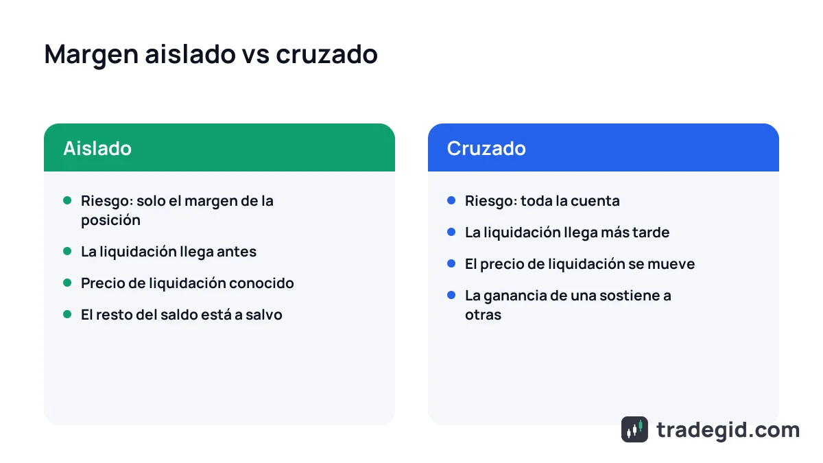 Margen aislado vs margen cruzado: qué está en riesgo y cuándo llega la liquidación en cada modo de margen