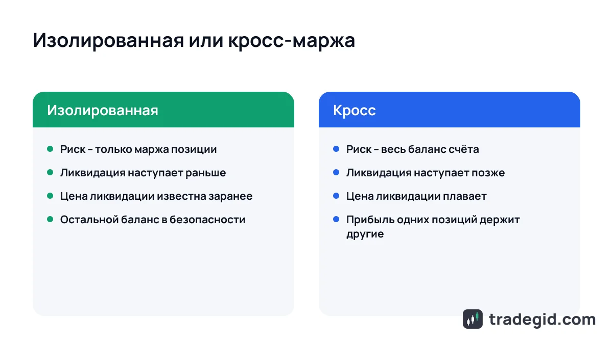 Изолированная маржа против кросс-маржи: что под риском и когда наступает ликвидация в каждом режиме