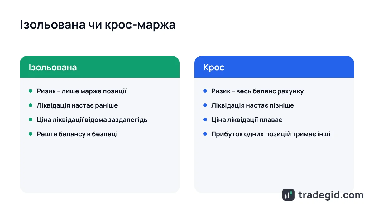 Ізольована маржа проти крос-маржі: що під ризиком і коли настає ліквідація в кожному режимі