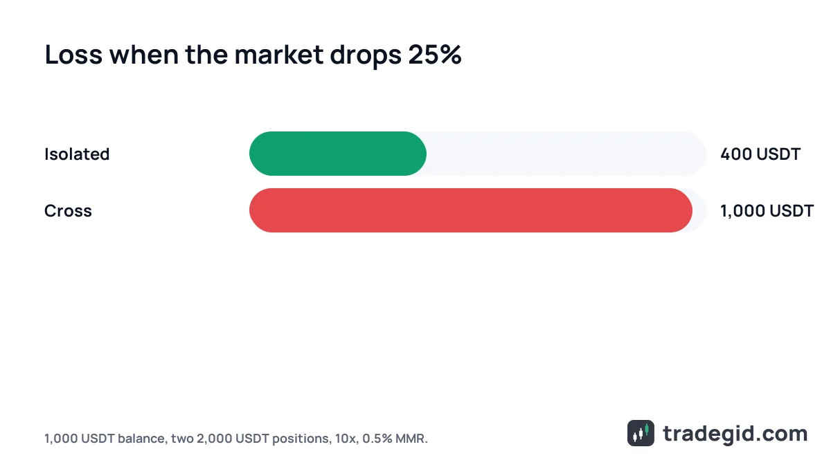 Cross vs isolated margin example: how much a 1,000 USDT account loses when the market drops 25%