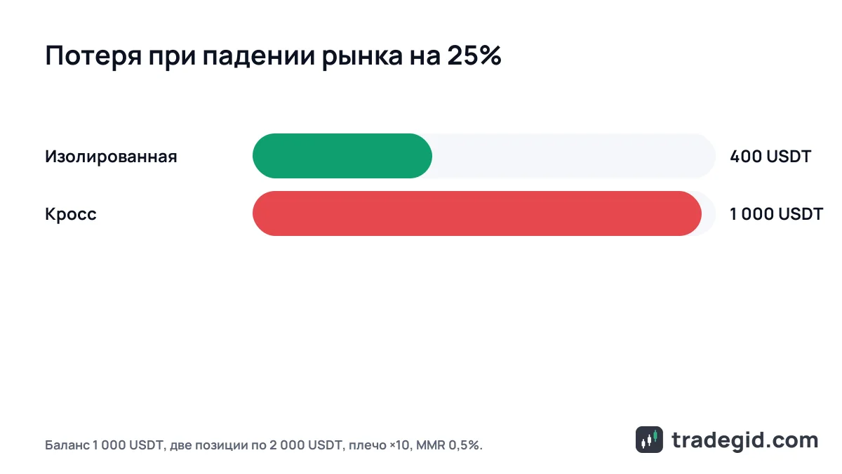 Пример кросс-маржи и изолированной маржи: сколько теряет счёт 1000 USDT при падении рынка на 25%