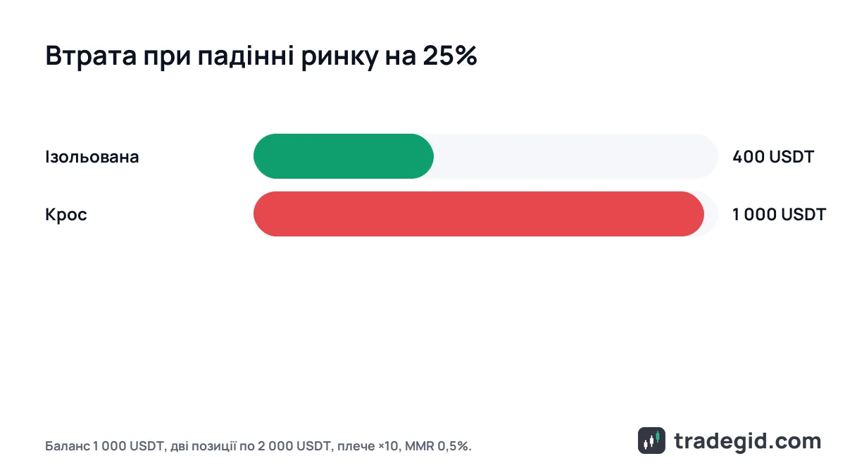 Приклад крос-маржі та ізольованої маржі: скільки втрачає рахунок 1000 USDT при падінні ринку на 25%