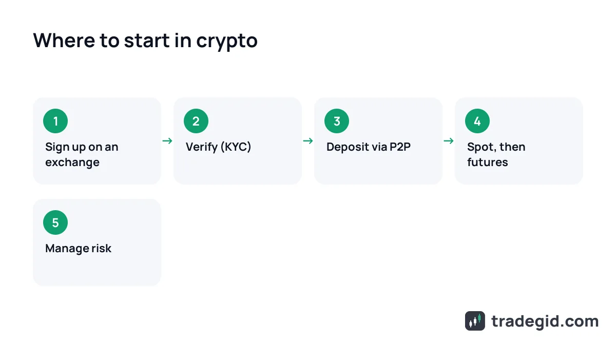 Beginner crypto trading path: sign up, verify, deposit via P2P, spot then futures, manage risk
