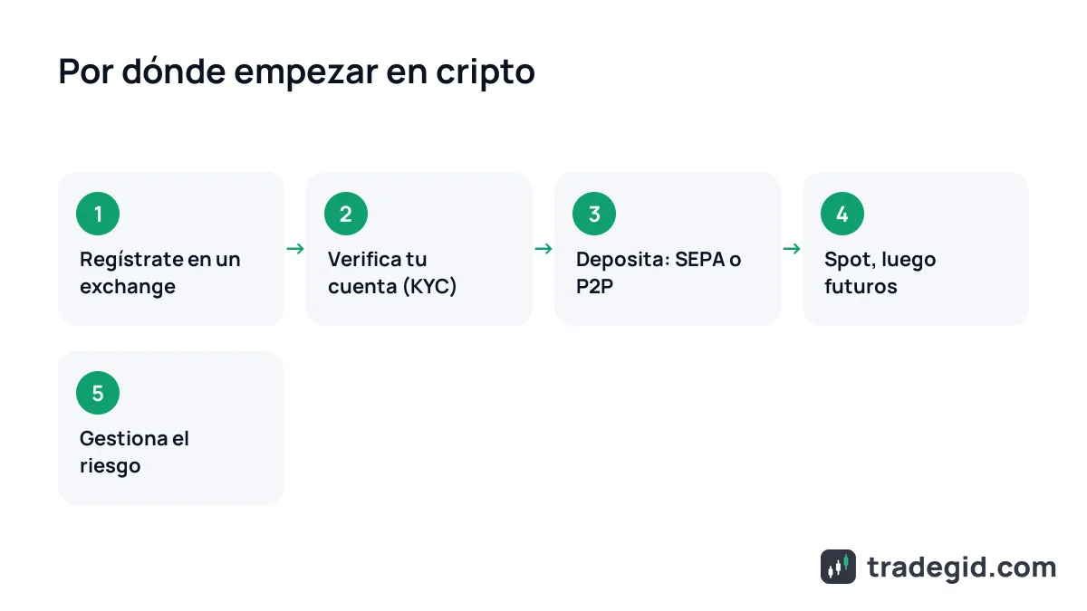 Camino del principiante en trading cripto: registro, verificación, depósito, spot y futuros, gestión del riesgo
