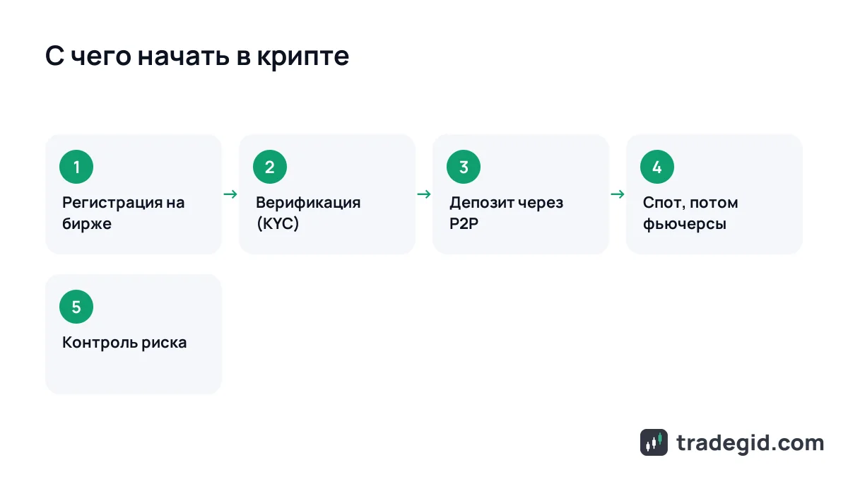 Схема пути новичка в криптотрейдинге: регистрация, верификация, депозит через P2P, спот и фьючерсы, риск