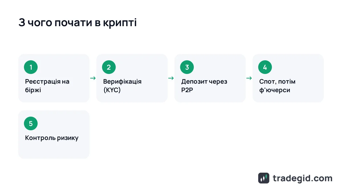 Схема шляху новачка в криптотрейдингу: реєстрація, верифікація, депозит через P2P, спот і ф'ючерси, ризик