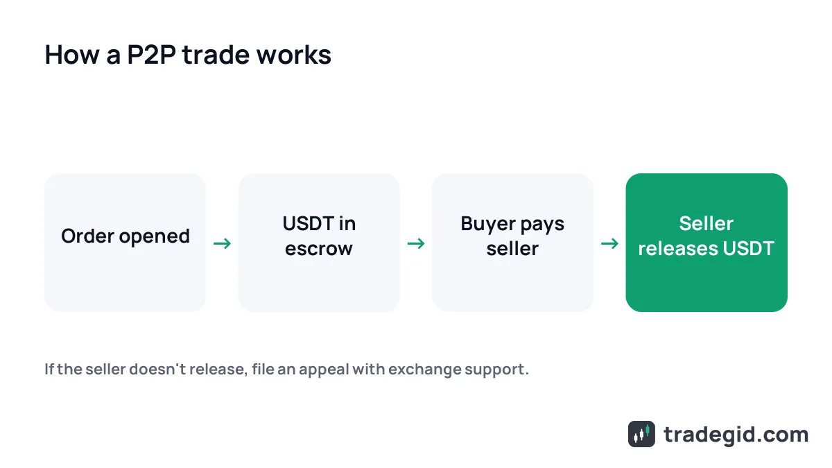 P2P crypto trade diagram: buyer pays by bank transfer, seller's USDT held in exchange escrow until release