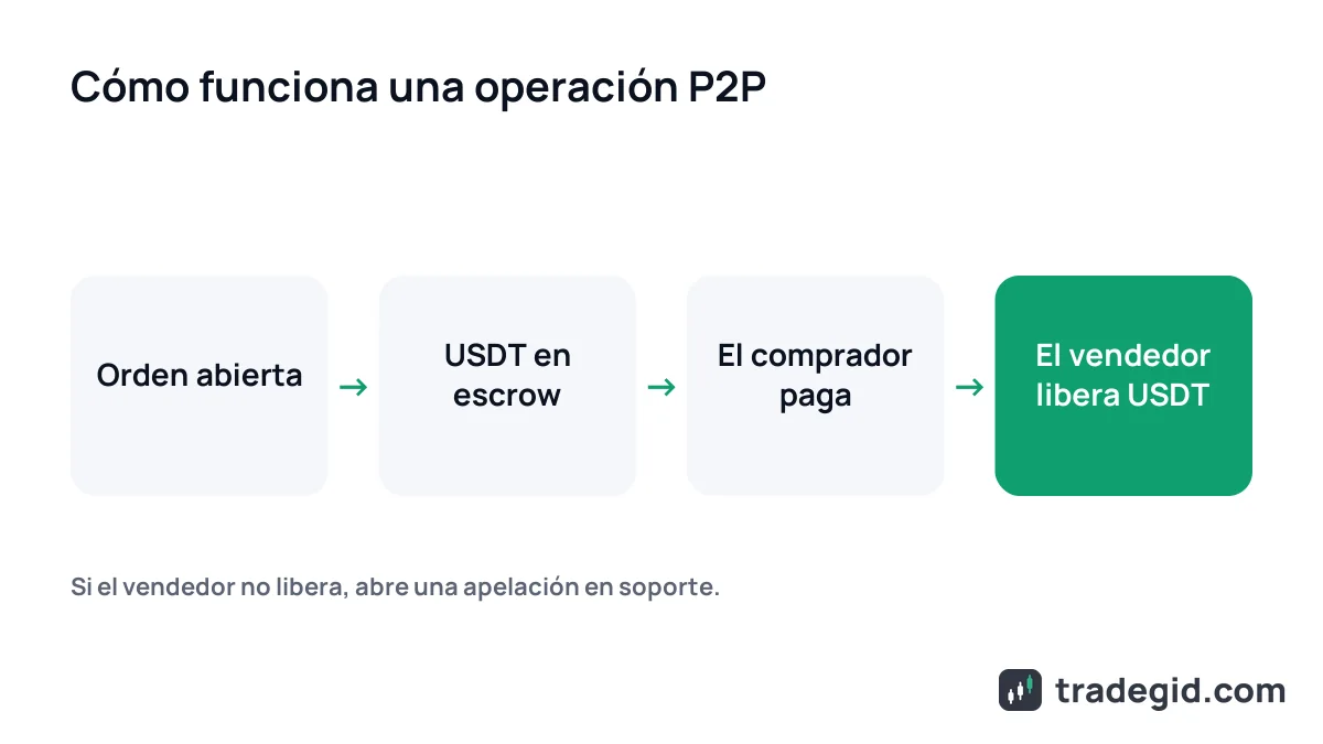 Esquema de una operación P2P cripto: el comprador paga por transferencia y los USDT del vendedor quedan en escrow del exchange