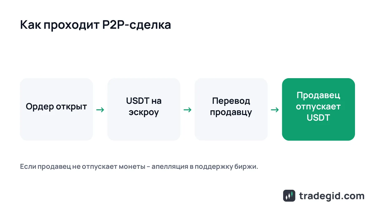 Схема P2P-сделки на криптобирже: покупатель платит картой, USDT продавца лежат на эскроу до подтверждения