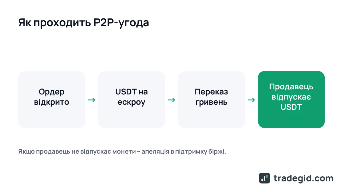 Схема P2P-угоди на криптобіржі: покупець платить гривнями на картку, USDT продавця на ескроу до підтвердження