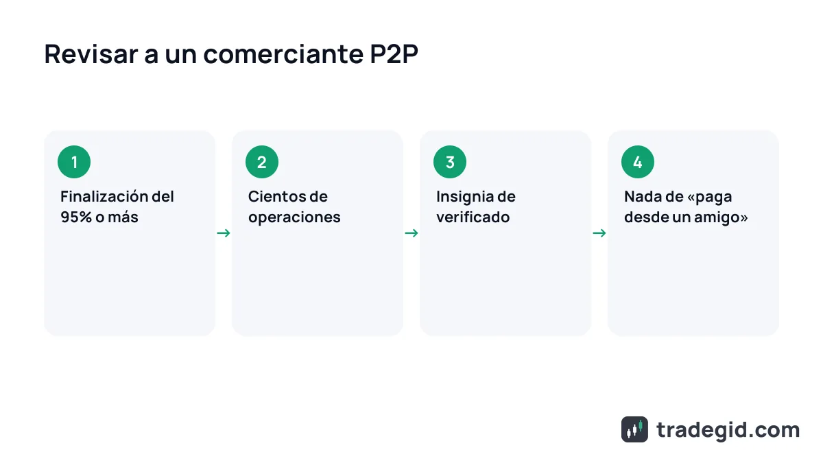 Checklist para elegir comerciante P2P: tasa de finalización, número de operaciones, insignia verificada y condiciones