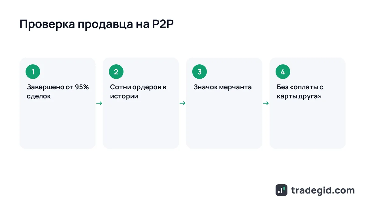 Чек-лист выбора продавца на P2P: процент завершённых сделок, число ордеров, значок мерчанта и условия