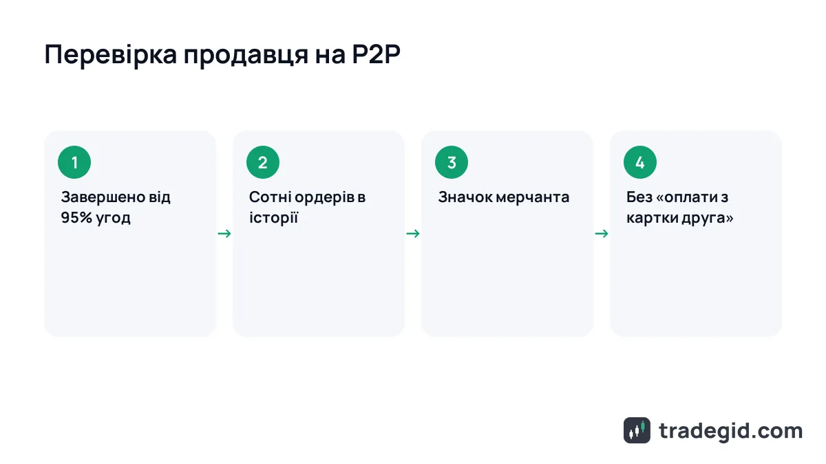 Чек-лист вибору продавця на P2P: відсоток завершених угод, кількість ордерів, значок мерчанта, умови