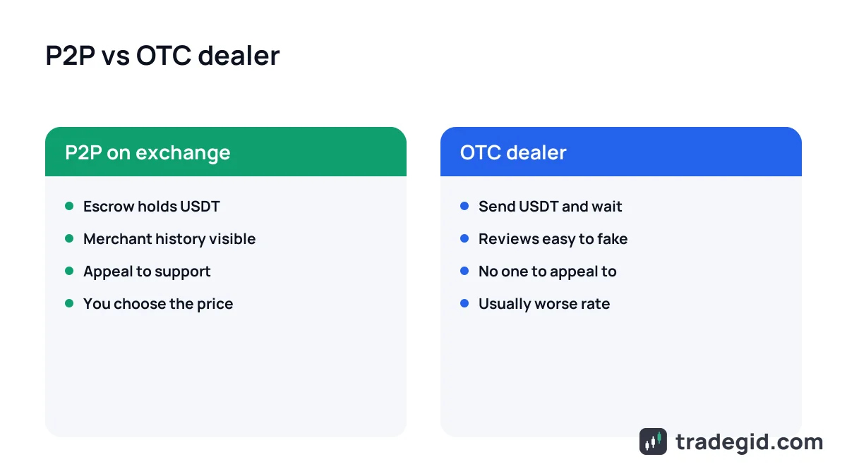 Withdraw USDT to bank account: risks of P2P on an exchange compared with an OTC dealer