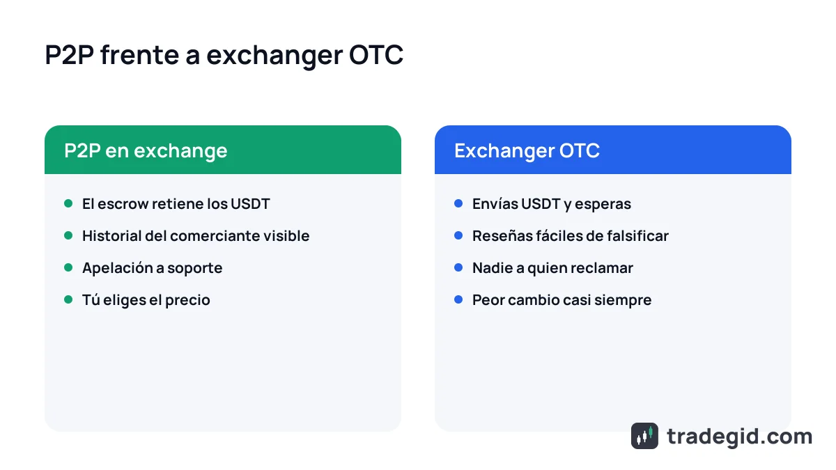 Retirar USDT a la cuenta bancaria: riesgos del P2P en un exchange frente a un exchanger OTC