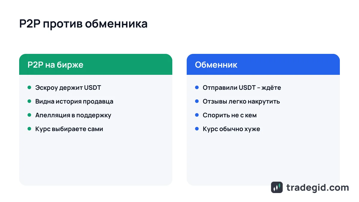 Сравнение рисков вывода USDT на карту: P2P на бирже против обменника
