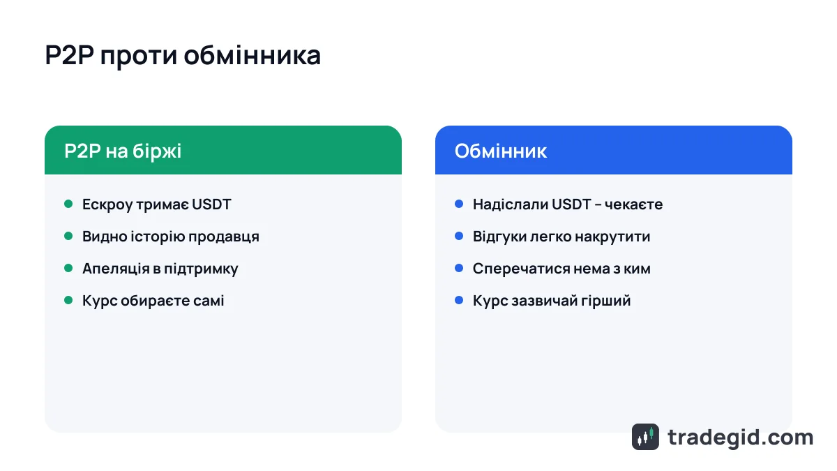 Порівняння ризиків виведення USDT на картку: P2P на біржі проти обмінника