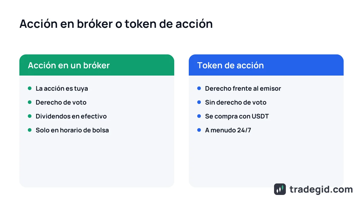 Acciones tokenizadas vs acciones en un bróker: propiedad, dividendos, horario de negociación y riesgos